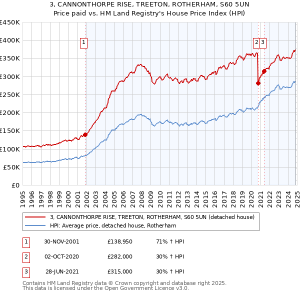 3, CANNONTHORPE RISE, TREETON, ROTHERHAM, S60 5UN: Price paid vs HM Land Registry's House Price Index