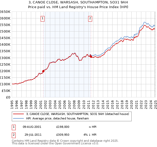 3, CANOE CLOSE, WARSASH, SOUTHAMPTON, SO31 9AH: Price paid vs HM Land Registry's House Price Index