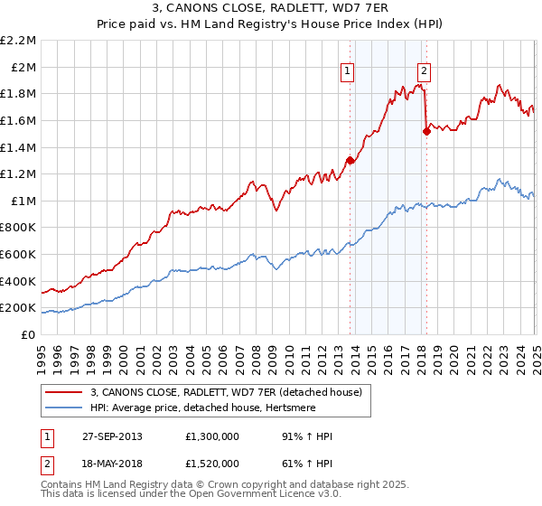 3, CANONS CLOSE, RADLETT, WD7 7ER: Price paid vs HM Land Registry's House Price Index