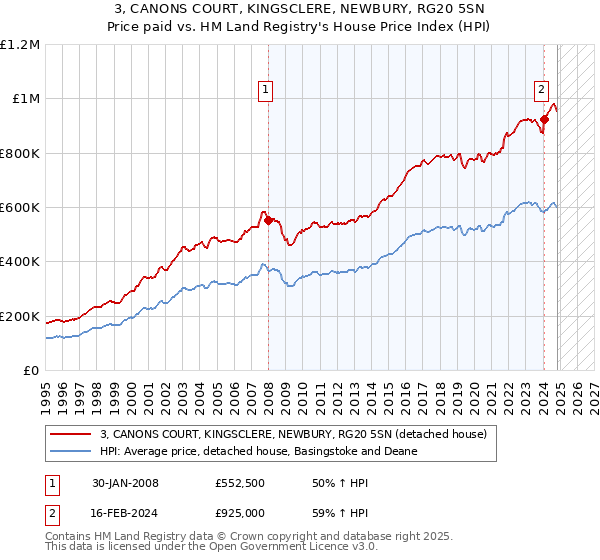 3, CANONS COURT, KINGSCLERE, NEWBURY, RG20 5SN: Price paid vs HM Land Registry's House Price Index