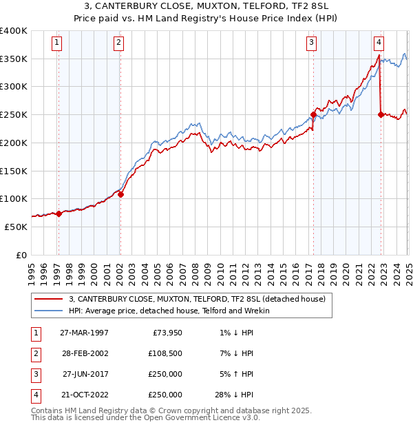 3, CANTERBURY CLOSE, MUXTON, TELFORD, TF2 8SL: Price paid vs HM Land Registry's House Price Index