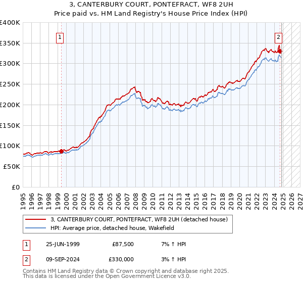 3, CANTERBURY COURT, PONTEFRACT, WF8 2UH: Price paid vs HM Land Registry's House Price Index