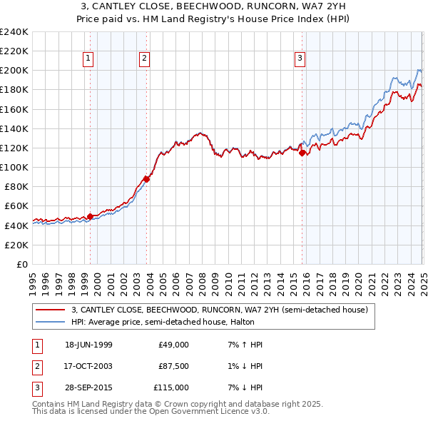 3, CANTLEY CLOSE, BEECHWOOD, RUNCORN, WA7 2YH: Price paid vs HM Land Registry's House Price Index