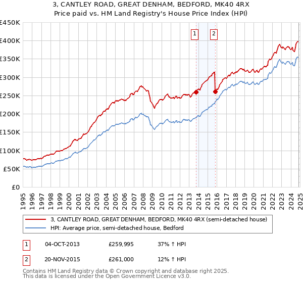 3, CANTLEY ROAD, GREAT DENHAM, BEDFORD, MK40 4RX: Price paid vs HM Land Registry's House Price Index