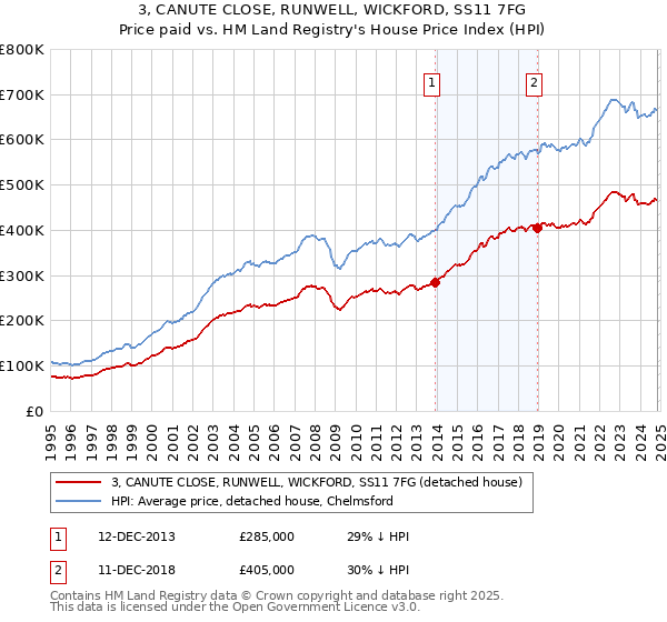 3, CANUTE CLOSE, RUNWELL, WICKFORD, SS11 7FG: Price paid vs HM Land Registry's House Price Index