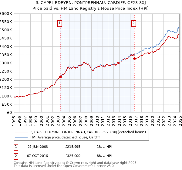 3, CAPEL EDEYRN, PONTPRENNAU, CARDIFF, CF23 8XJ: Price paid vs HM Land Registry's House Price Index