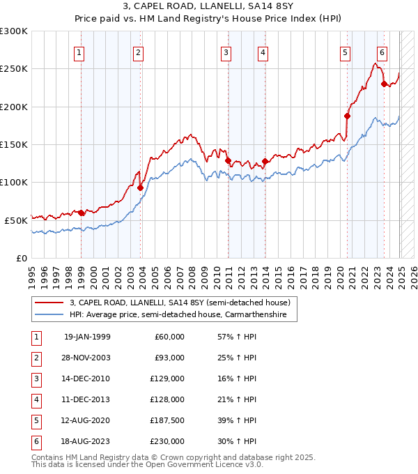 3, CAPEL ROAD, LLANELLI, SA14 8SY: Price paid vs HM Land Registry's House Price Index