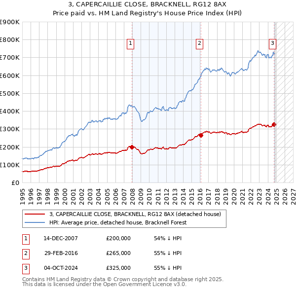 3, CAPERCAILLIE CLOSE, BRACKNELL, RG12 8AX: Price paid vs HM Land Registry's House Price Index