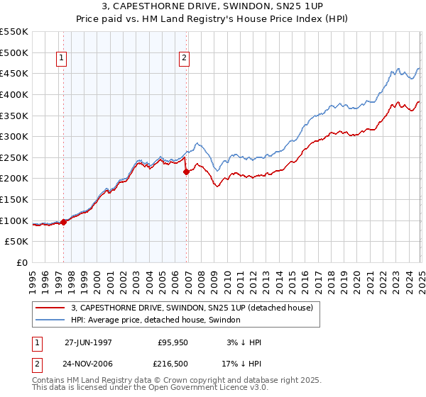 3, CAPESTHORNE DRIVE, SWINDON, SN25 1UP: Price paid vs HM Land Registry's House Price Index