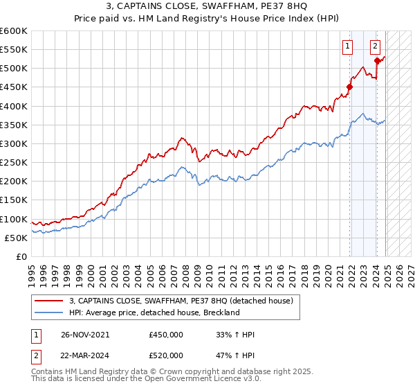 3, CAPTAINS CLOSE, SWAFFHAM, PE37 8HQ: Price paid vs HM Land Registry's House Price Index