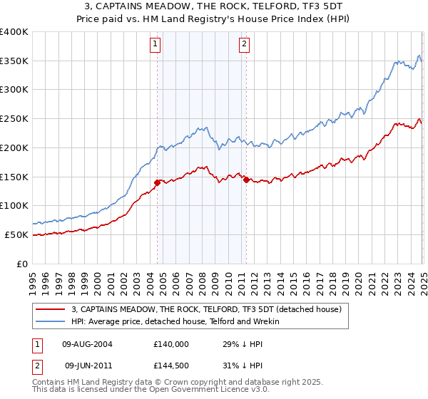 3, CAPTAINS MEADOW, THE ROCK, TELFORD, TF3 5DT: Price paid vs HM Land Registry's House Price Index