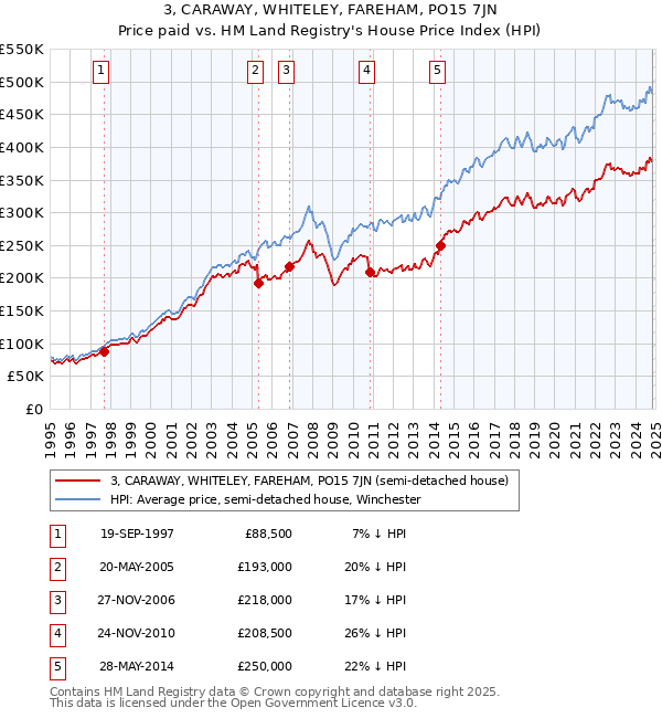 3, CARAWAY, WHITELEY, FAREHAM, PO15 7JN: Price paid vs HM Land Registry's House Price Index