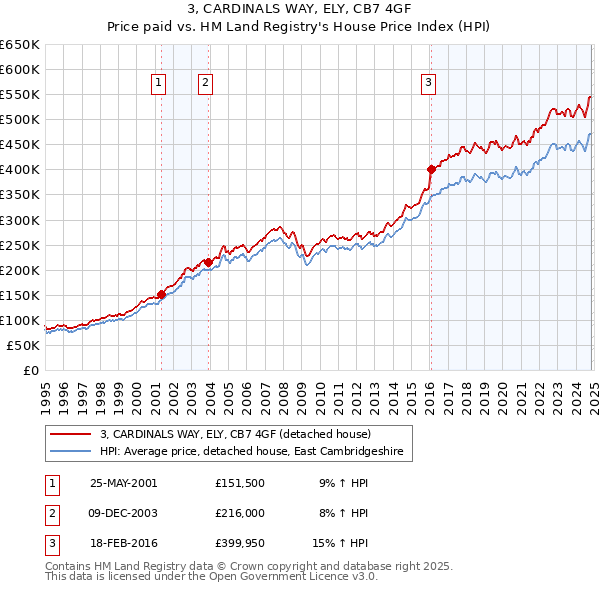 3, CARDINALS WAY, ELY, CB7 4GF: Price paid vs HM Land Registry's House Price Index