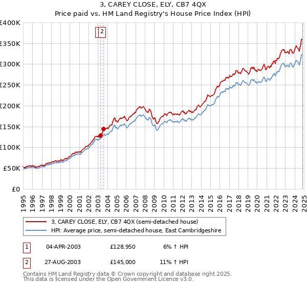 3, CAREY CLOSE, ELY, CB7 4QX: Price paid vs HM Land Registry's House Price Index