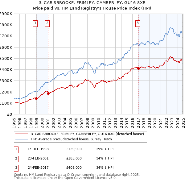 3, CARISBROOKE, FRIMLEY, CAMBERLEY, GU16 8XR: Price paid vs HM Land Registry's House Price Index