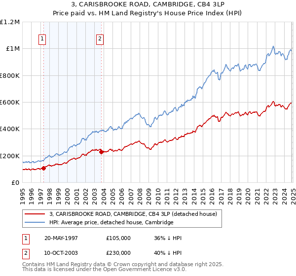 3, CARISBROOKE ROAD, CAMBRIDGE, CB4 3LP: Price paid vs HM Land Registry's House Price Index