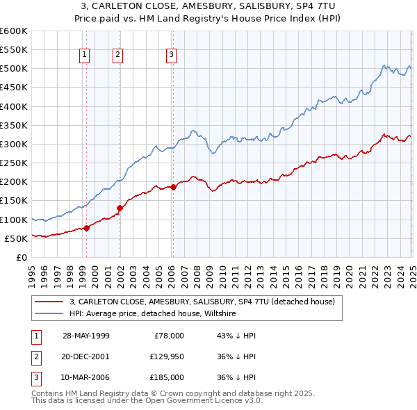 3, CARLETON CLOSE, AMESBURY, SALISBURY, SP4 7TU: Price paid vs HM Land Registry's House Price Index