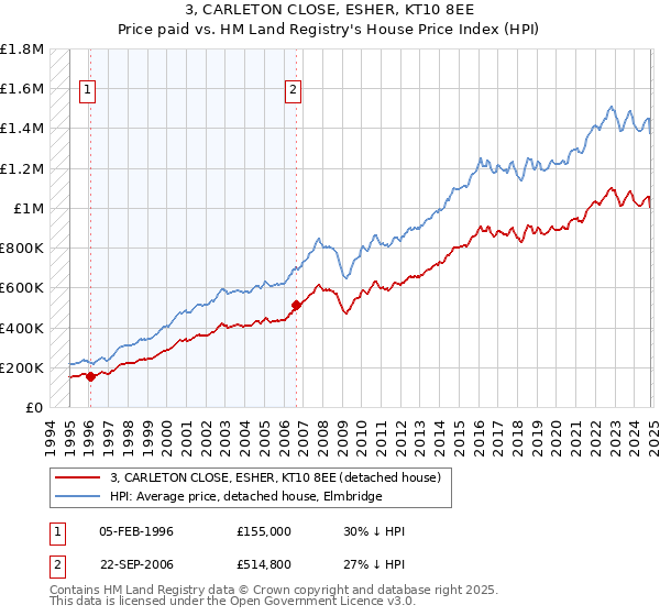 3, CARLETON CLOSE, ESHER, KT10 8EE: Price paid vs HM Land Registry's House Price Index