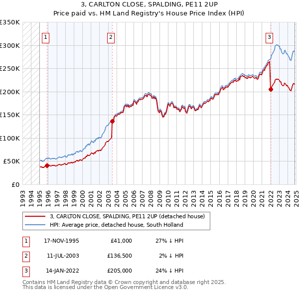 3, CARLTON CLOSE, SPALDING, PE11 2UP: Price paid vs HM Land Registry's House Price Index