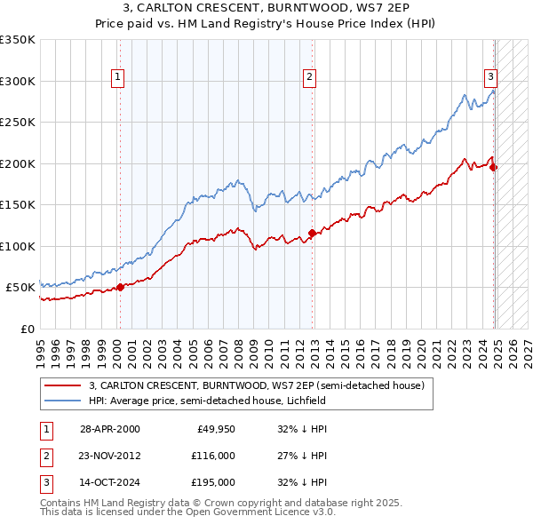 3, CARLTON CRESCENT, BURNTWOOD, WS7 2EP: Price paid vs HM Land Registry's House Price Index