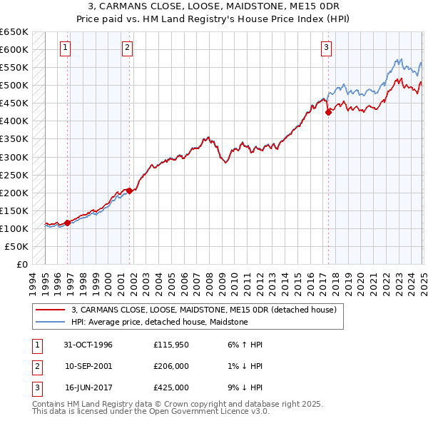 3, CARMANS CLOSE, LOOSE, MAIDSTONE, ME15 0DR: Price paid vs HM Land Registry's House Price Index