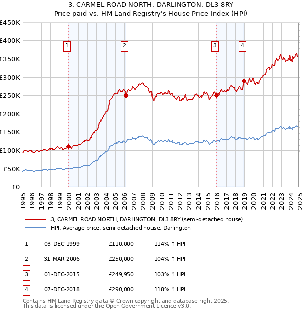 3, CARMEL ROAD NORTH, DARLINGTON, DL3 8RY: Price paid vs HM Land Registry's House Price Index