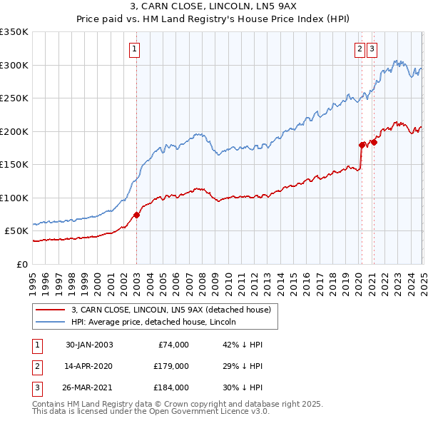 3, CARN CLOSE, LINCOLN, LN5 9AX: Price paid vs HM Land Registry's House Price Index