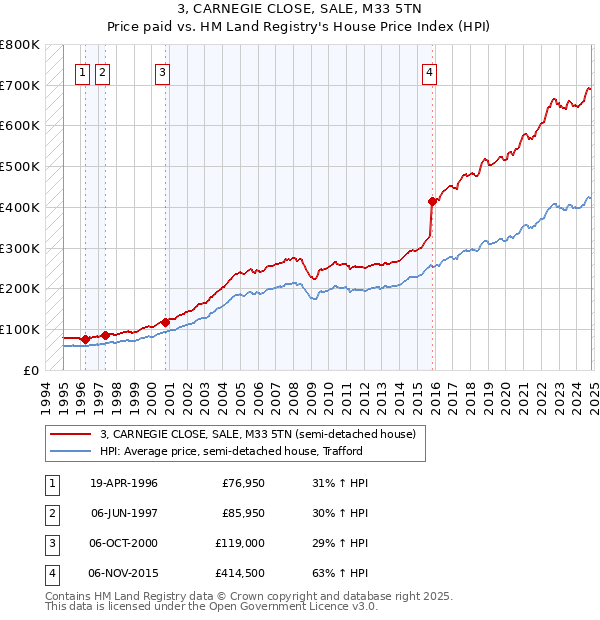 3, CARNEGIE CLOSE, SALE, M33 5TN: Price paid vs HM Land Registry's House Price Index