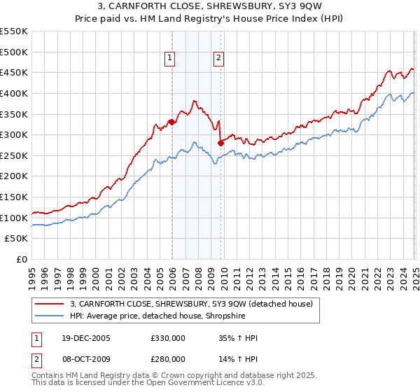 3, CARNFORTH CLOSE, SHREWSBURY, SY3 9QW: Price paid vs HM Land Registry's House Price Index