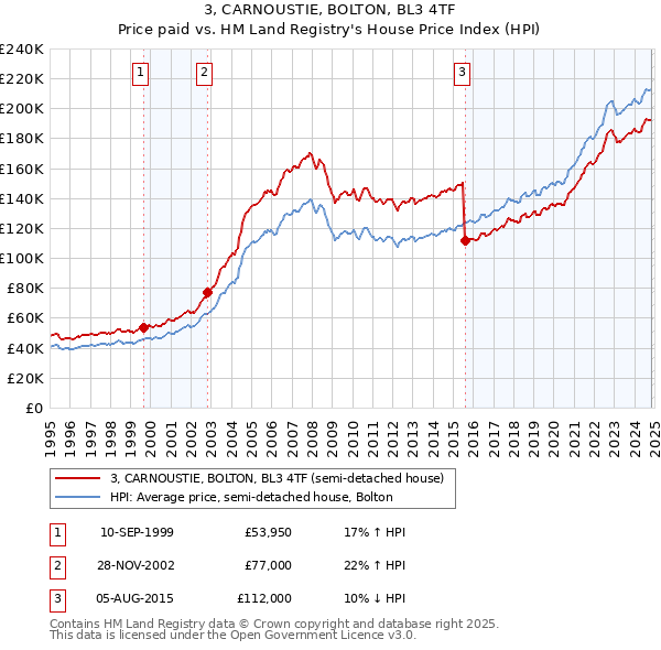 3, CARNOUSTIE, BOLTON, BL3 4TF: Price paid vs HM Land Registry's House Price Index