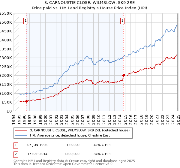 3, CARNOUSTIE CLOSE, WILMSLOW, SK9 2RE: Price paid vs HM Land Registry's House Price Index