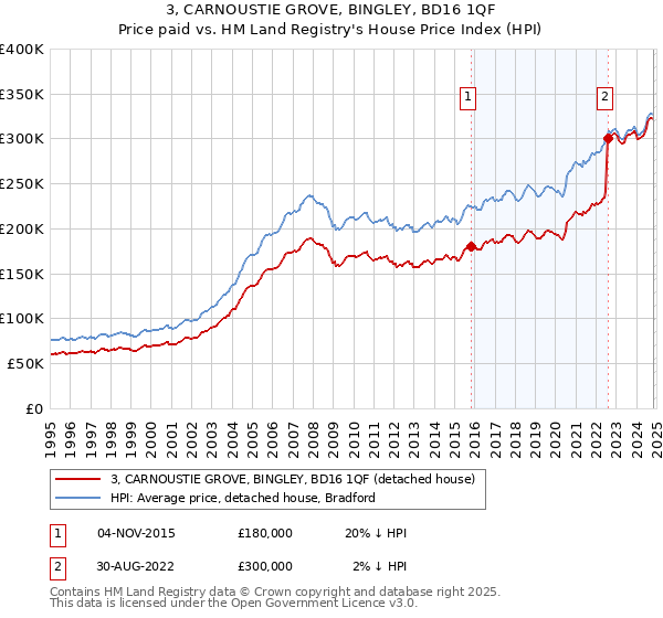 3, CARNOUSTIE GROVE, BINGLEY, BD16 1QF: Price paid vs HM Land Registry's House Price Index