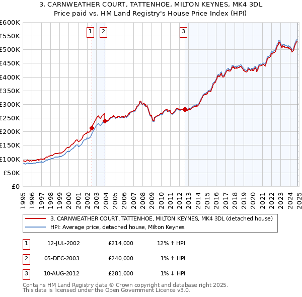 3, CARNWEATHER COURT, TATTENHOE, MILTON KEYNES, MK4 3DL: Price paid vs HM Land Registry's House Price Index