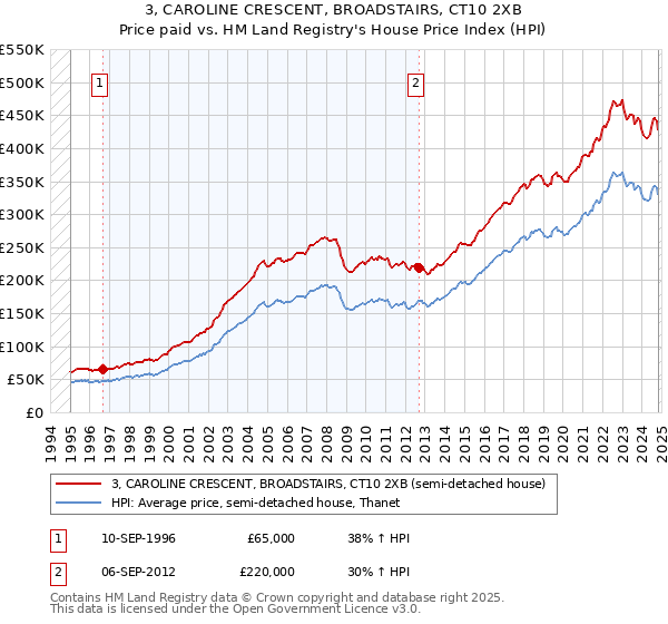 3, CAROLINE CRESCENT, BROADSTAIRS, CT10 2XB: Price paid vs HM Land Registry's House Price Index