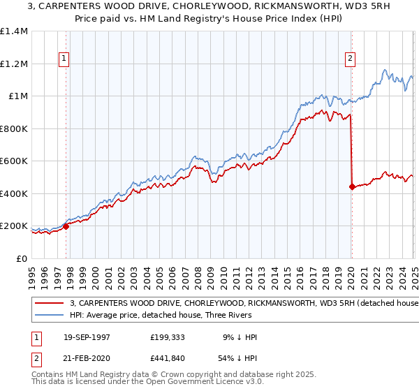 3, CARPENTERS WOOD DRIVE, CHORLEYWOOD, RICKMANSWORTH, WD3 5RH: Price paid vs HM Land Registry's House Price Index