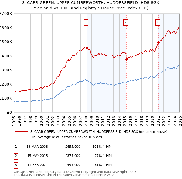 3, CARR GREEN, UPPER CUMBERWORTH, HUDDERSFIELD, HD8 8GX: Price paid vs HM Land Registry's House Price Index