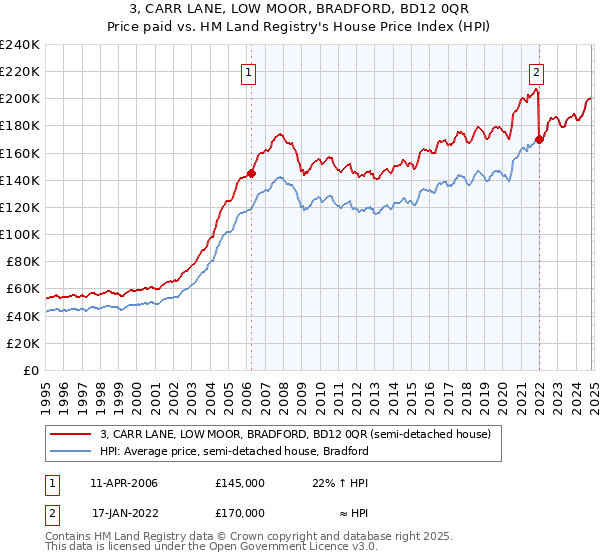 3, CARR LANE, LOW MOOR, BRADFORD, BD12 0QR: Price paid vs HM Land Registry's House Price Index