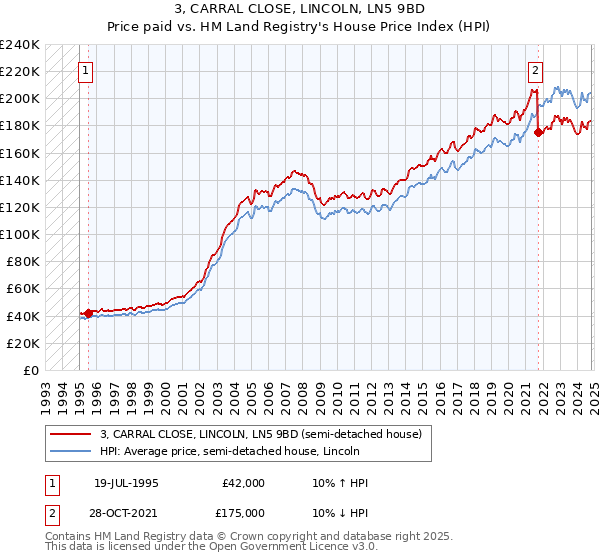 3, CARRAL CLOSE, LINCOLN, LN5 9BD: Price paid vs HM Land Registry's House Price Index