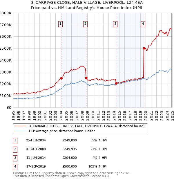 3, CARRIAGE CLOSE, HALE VILLAGE, LIVERPOOL, L24 4EA: Price paid vs HM Land Registry's House Price Index