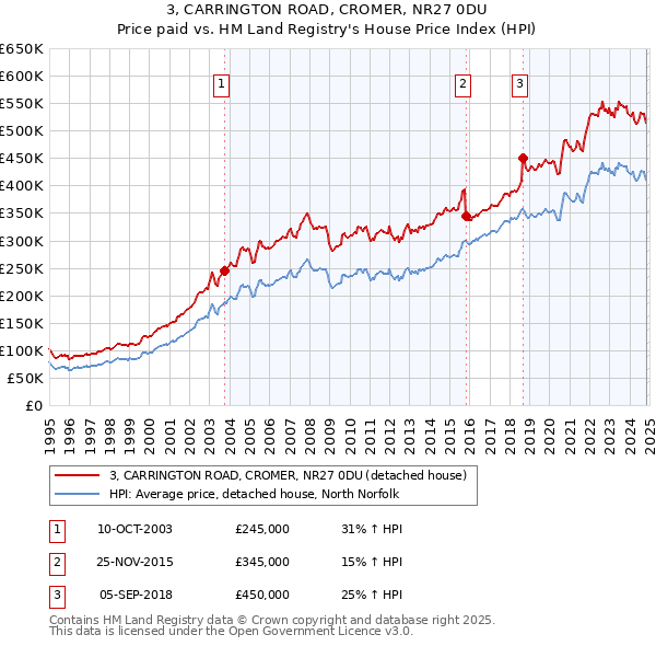 3, CARRINGTON ROAD, CROMER, NR27 0DU: Price paid vs HM Land Registry's House Price Index