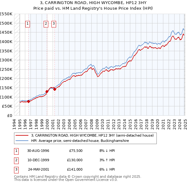 3, CARRINGTON ROAD, HIGH WYCOMBE, HP12 3HY: Price paid vs HM Land Registry's House Price Index