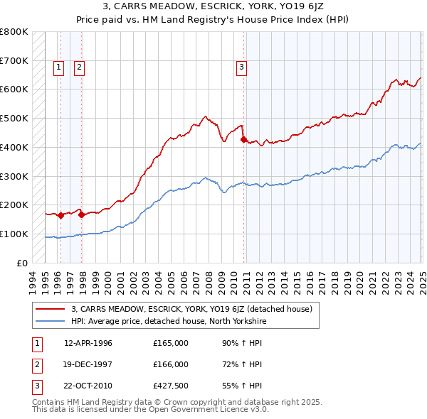 3, CARRS MEADOW, ESCRICK, YORK, YO19 6JZ: Price paid vs HM Land Registry's House Price Index