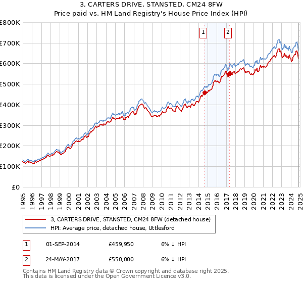 3, CARTERS DRIVE, STANSTED, CM24 8FW: Price paid vs HM Land Registry's House Price Index