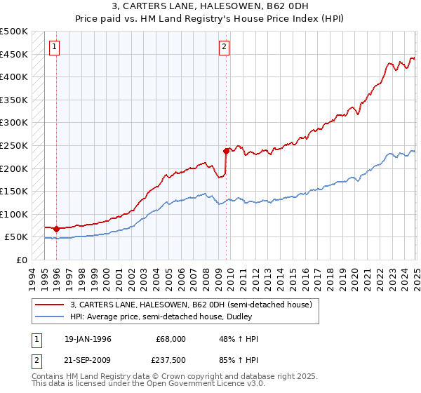 3, CARTERS LANE, HALESOWEN, B62 0DH: Price paid vs HM Land Registry's House Price Index