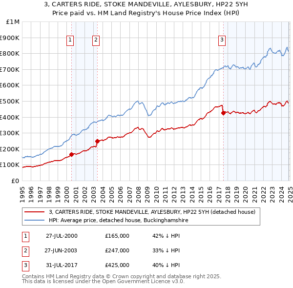 3, CARTERS RIDE, STOKE MANDEVILLE, AYLESBURY, HP22 5YH: Price paid vs HM Land Registry's House Price Index