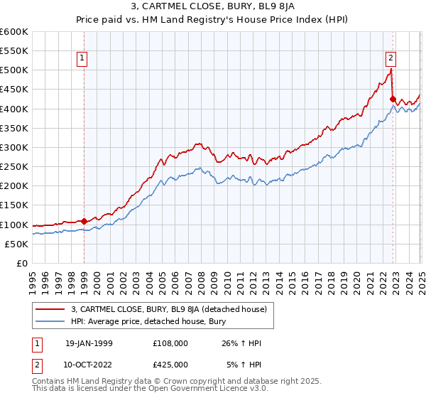 3, CARTMEL CLOSE, BURY, BL9 8JA: Price paid vs HM Land Registry's House Price Index