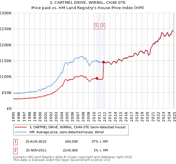 3, CARTMEL DRIVE, WIRRAL, CH46 0TE: Price paid vs HM Land Registry's House Price Index