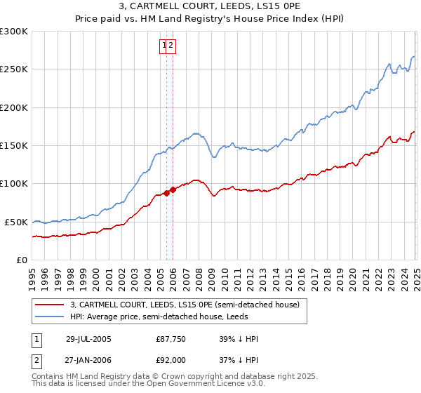 3, CARTMELL COURT, LEEDS, LS15 0PE: Price paid vs HM Land Registry's House Price Index