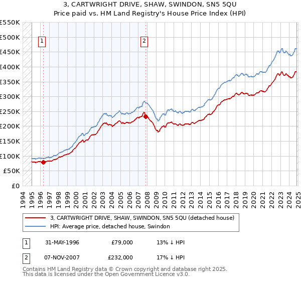 3, CARTWRIGHT DRIVE, SHAW, SWINDON, SN5 5QU: Price paid vs HM Land Registry's House Price Index