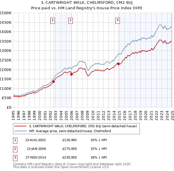 3, CARTWRIGHT WALK, CHELMSFORD, CM2 6UJ: Price paid vs HM Land Registry's House Price Index